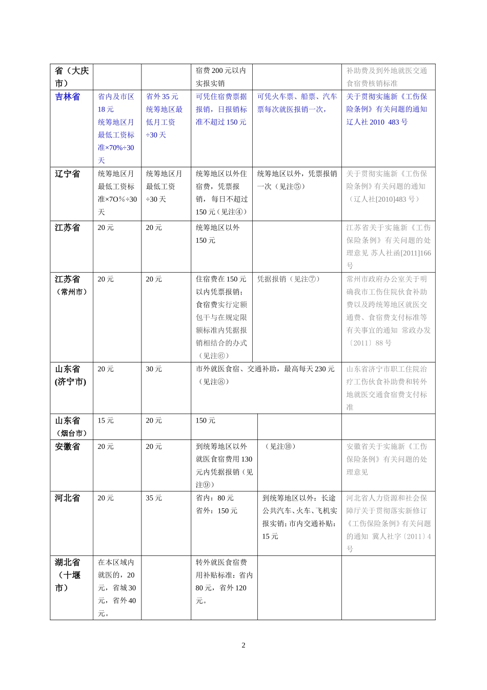 各省市工伤住院期间伙食补助标准_第2页