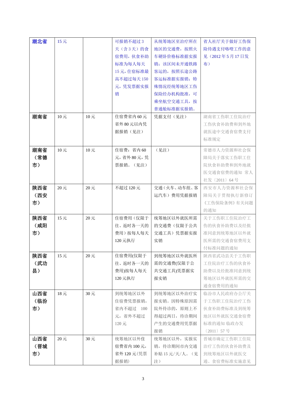 各省市工伤住院期间伙食补助标准_第3页