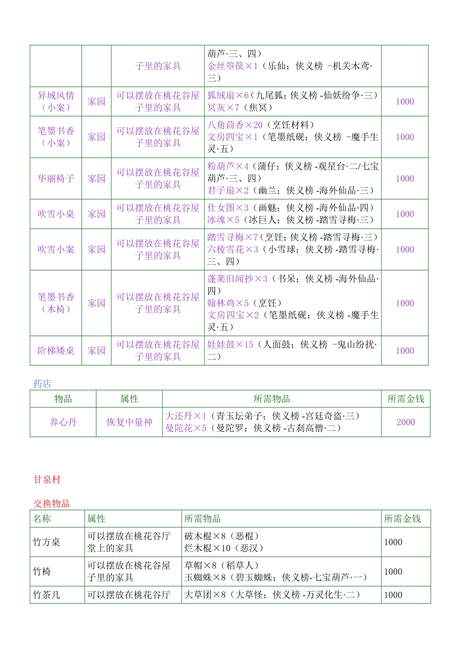 古剑奇谭装备交换清单及材料出处_第2页