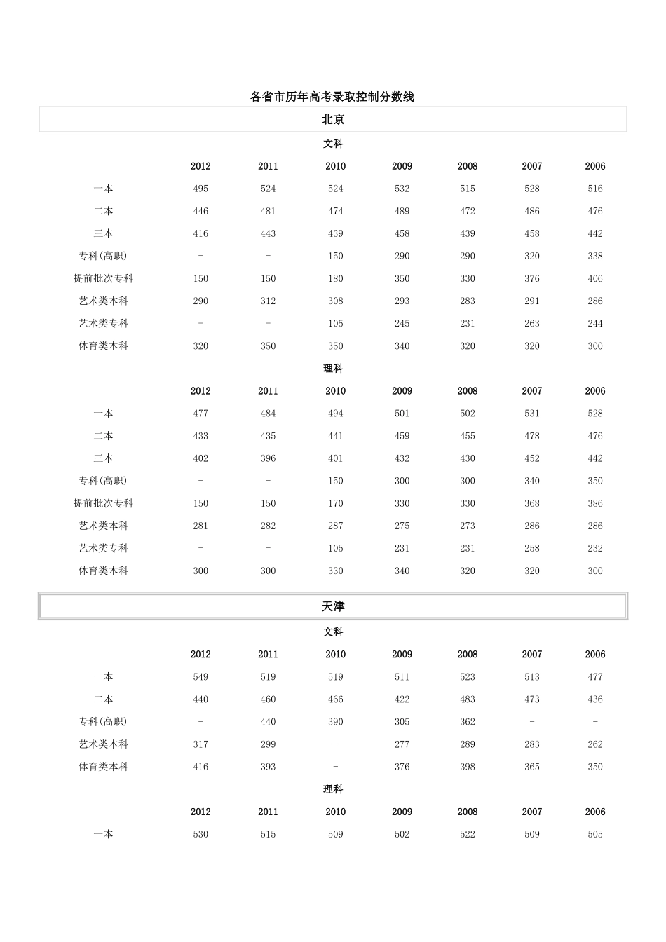 各省市历年高考录取控制分数线_第1页