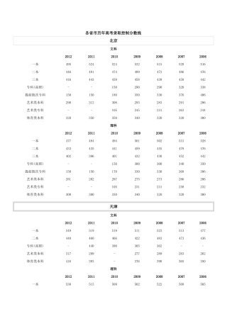 各省市历年高考录取控制分数线