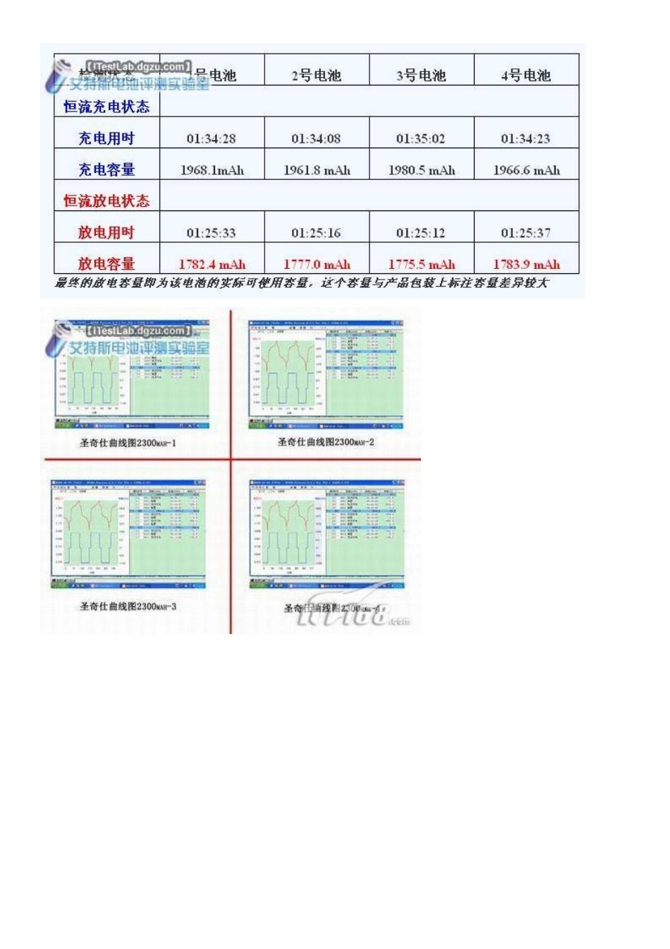 哈里通hali-power-vs圣奇仕sunqs-vs-摄影佳mybest-镍氢充电电池评测_第3页