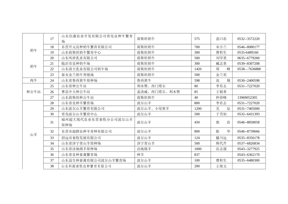 各市畜牧局(办)_第2页