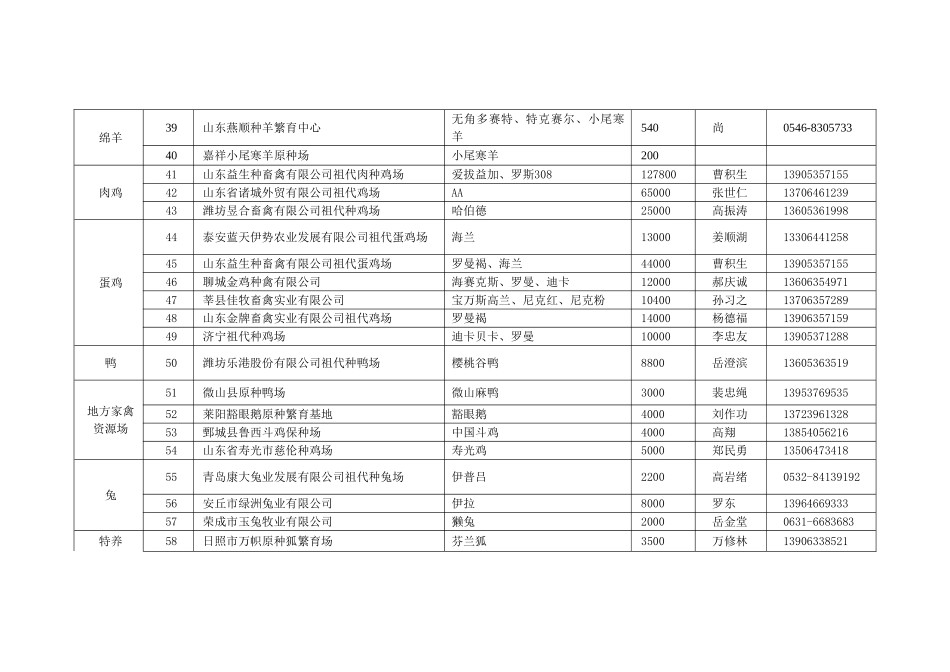 各市畜牧局(办)_第3页