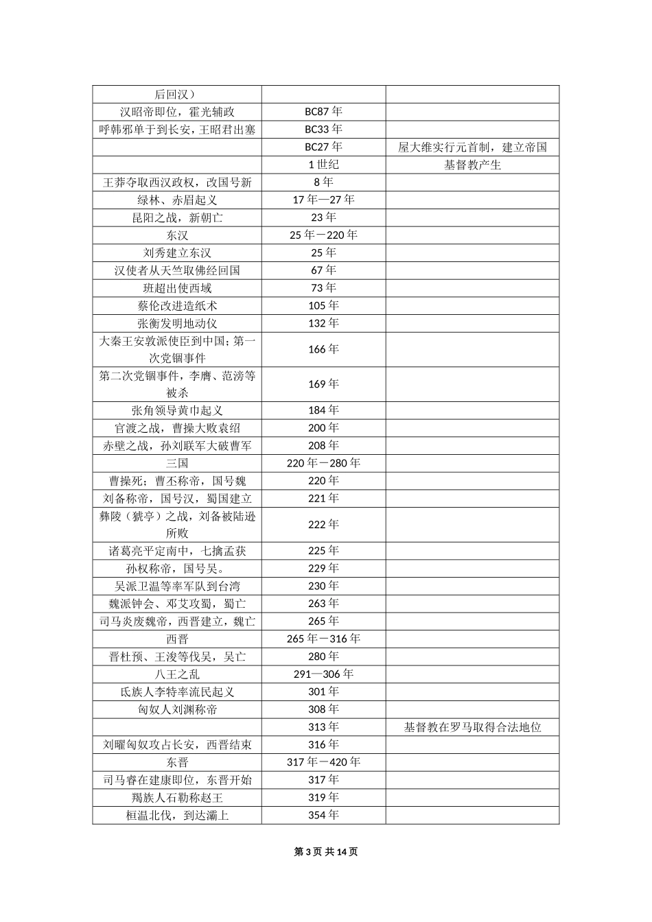 古今中外历史大事年表_第3页
