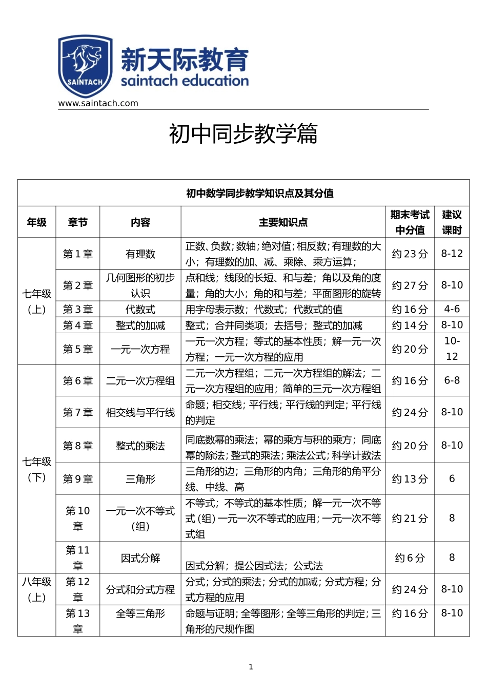 各学科知识点及其占比-完整版_第1页