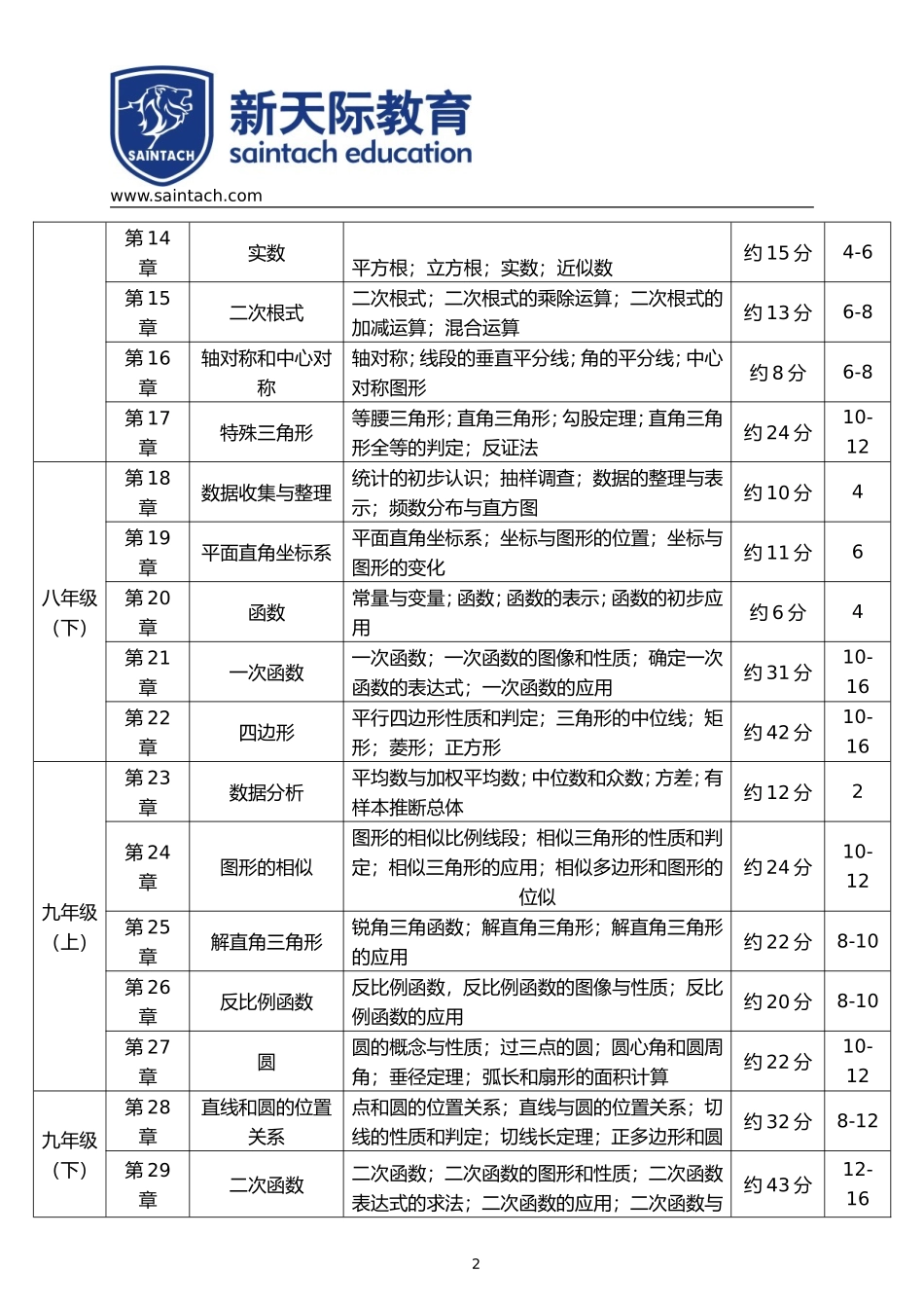 各学科知识点及其占比-完整版_第2页