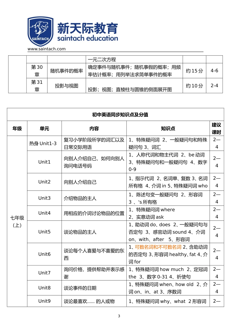 各学科知识点及其占比-完整版_第3页