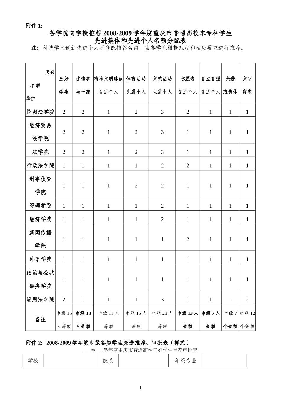 各学院向学校推荐2008-2009学年度重庆市普通高校本专科学生_第1页