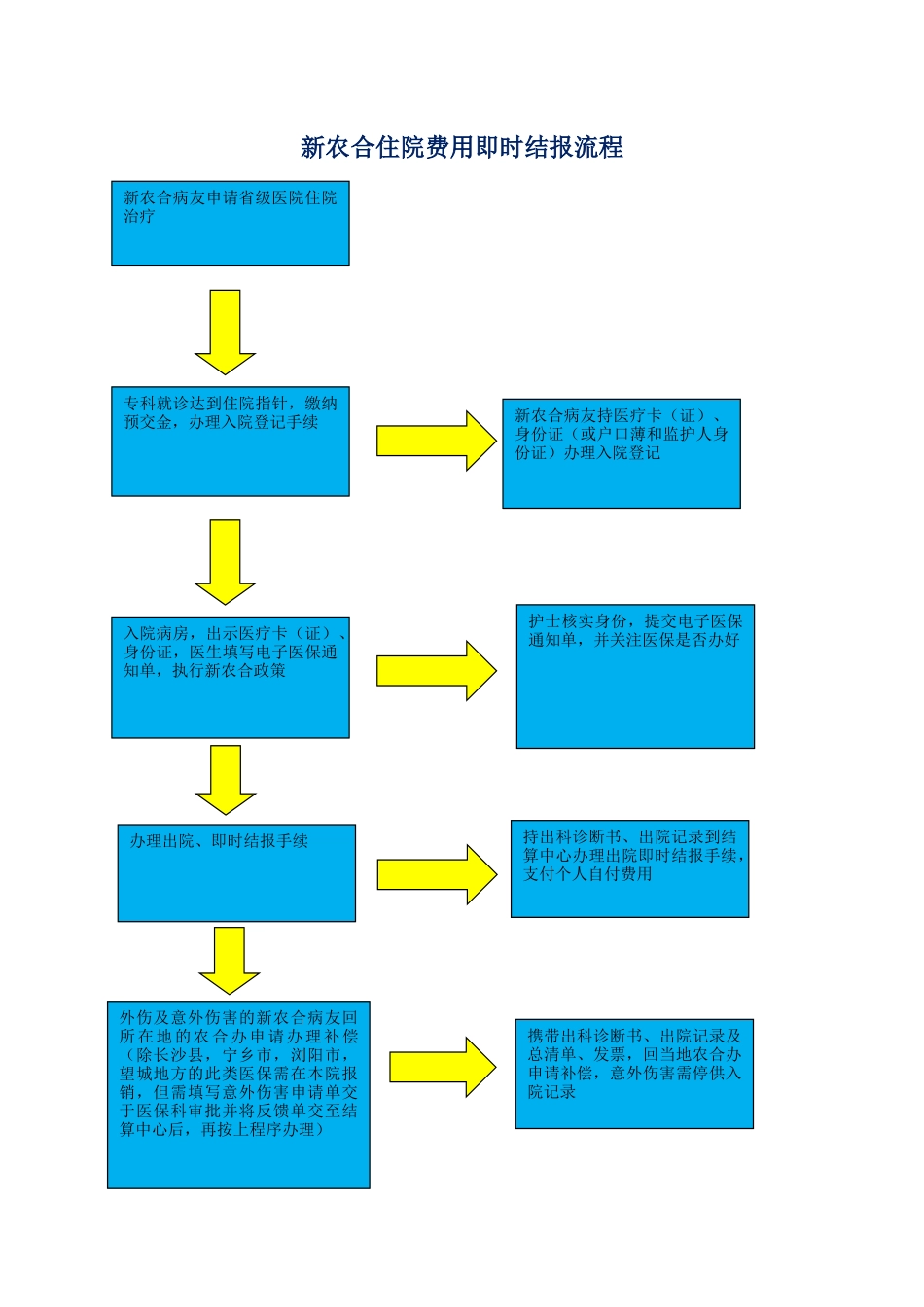 各医保办理流程_第1页