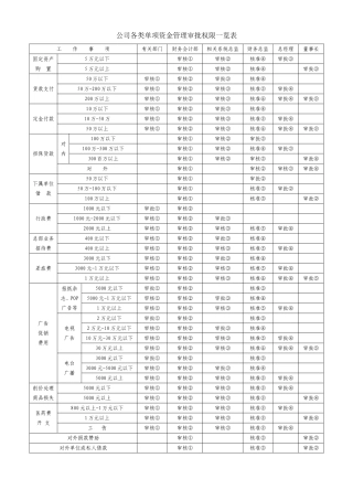 各种财务表格模板大全