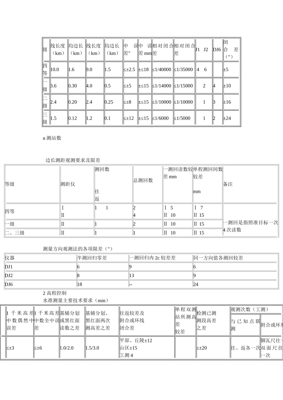 各种测量限差规范_第2页