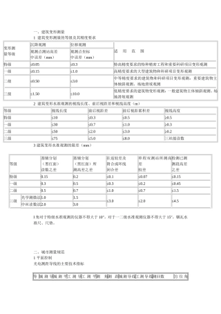 各种测量限差规范