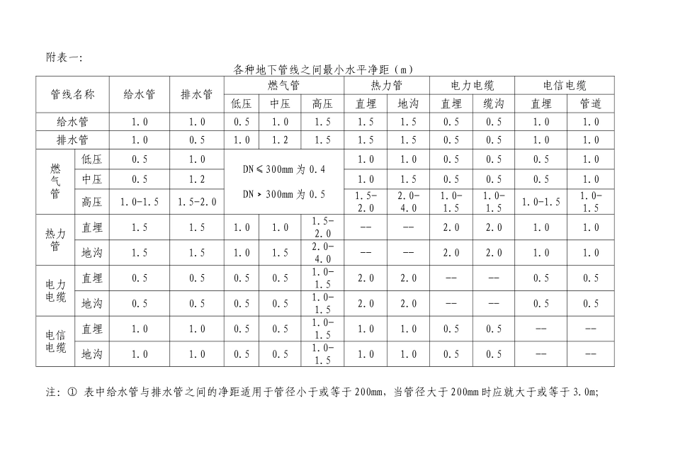各种地下管线之间最小水平净距(m)_第1页