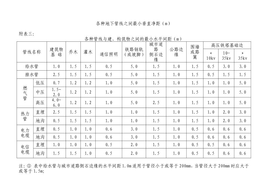 各种地下管线之间最小水平净距(m)_第3页