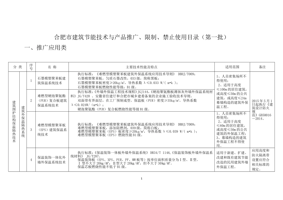 合肥市建委关于节能材料推广、限制、禁止使用材料目录文件_第1页