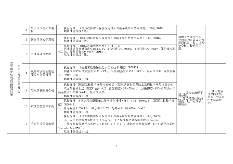 合肥市建委关于节能材料推广、限制、禁止使用材料目录文件_第3页