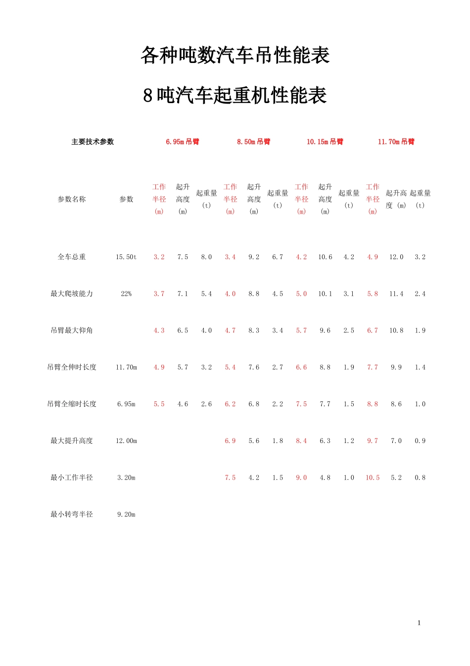各种吨数汽车吊性能表_第1页