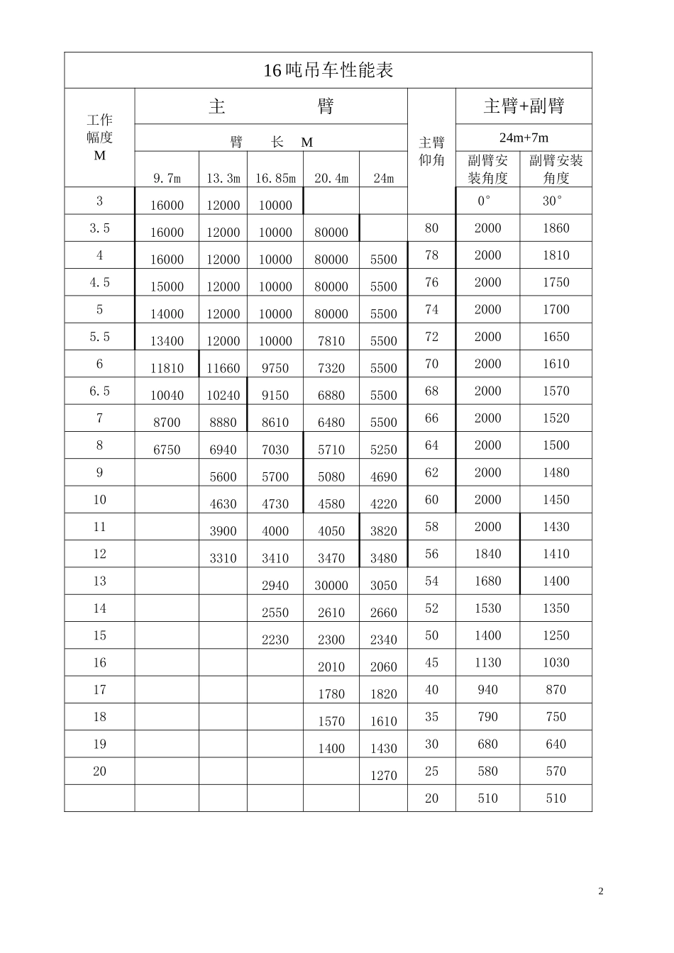 各种吨数汽车吊性能表_第2页