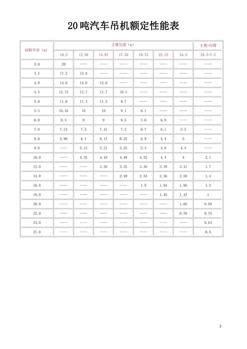 各种吨数汽车吊性能表_第3页