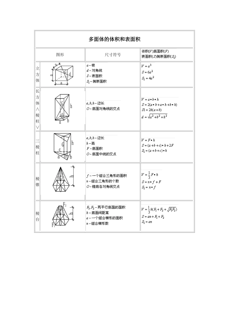 各种多面体体积、面积计算公式大全_第1页