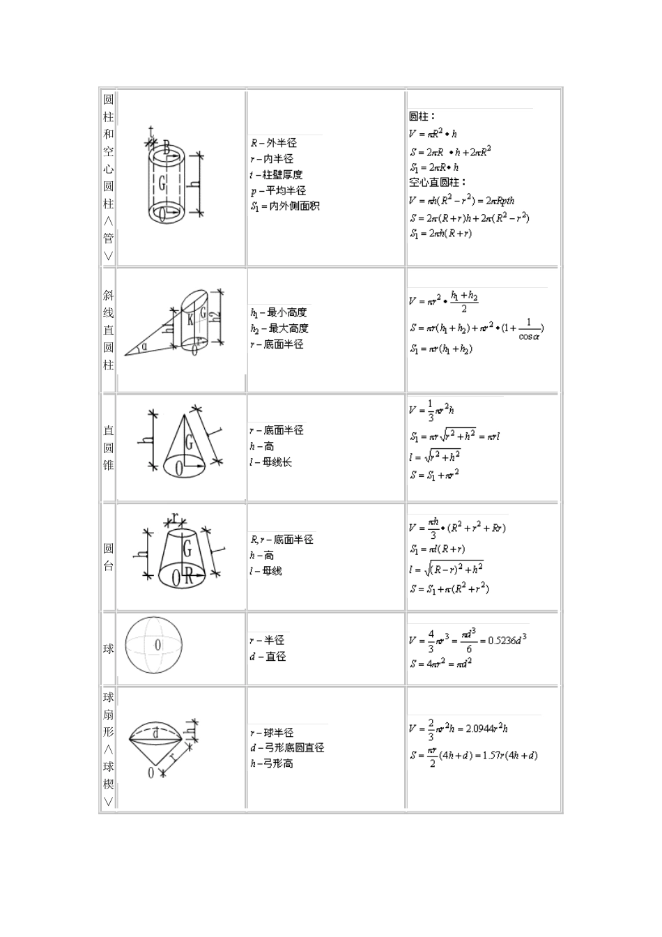 各种多面体体积、面积计算公式大全_第2页