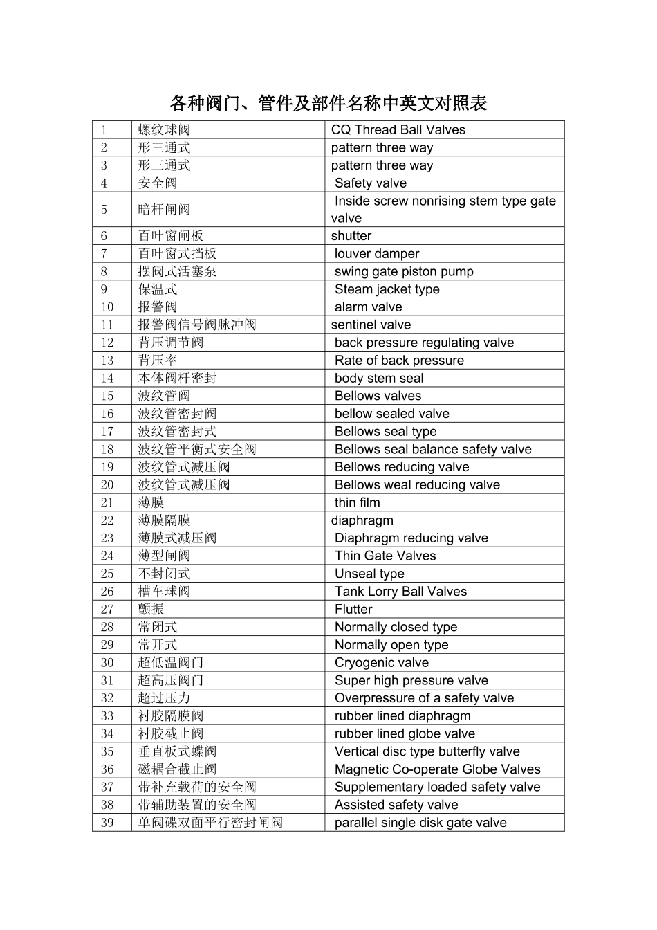 各种阀门、管件及部件名称中英文对照表_第1页