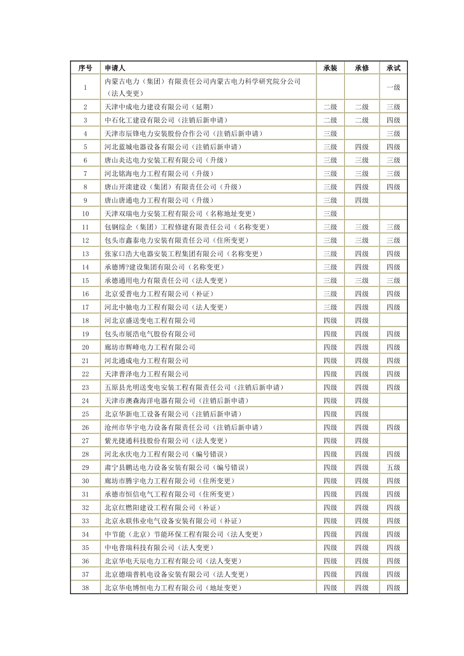 华北承装(修、试)电力设施许可证企业名录_第1页