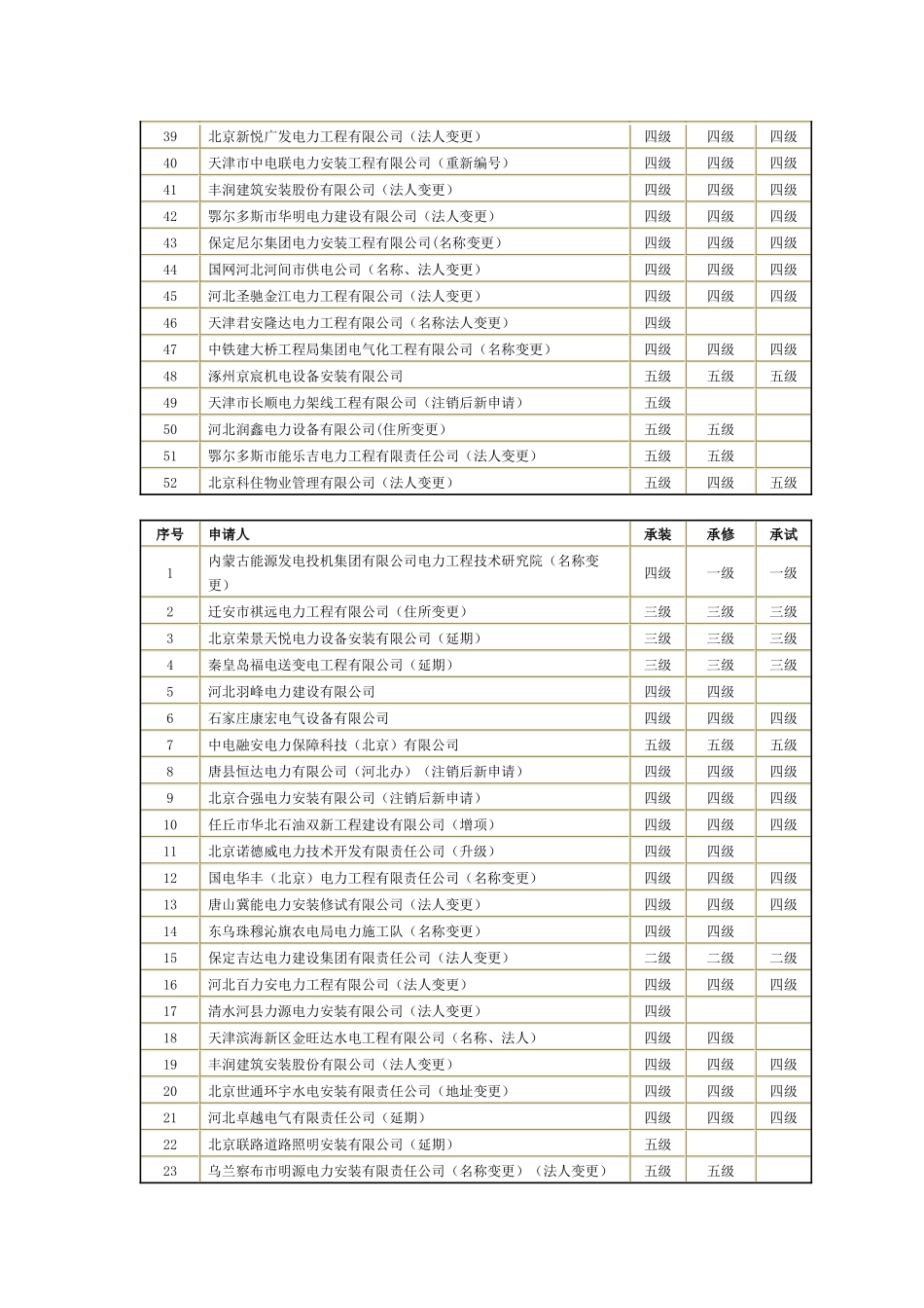 华北承装(修、试)电力设施许可证企业名录_第2页