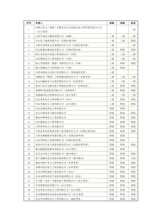 华北承装(修、试)电力设施许可证企业名录