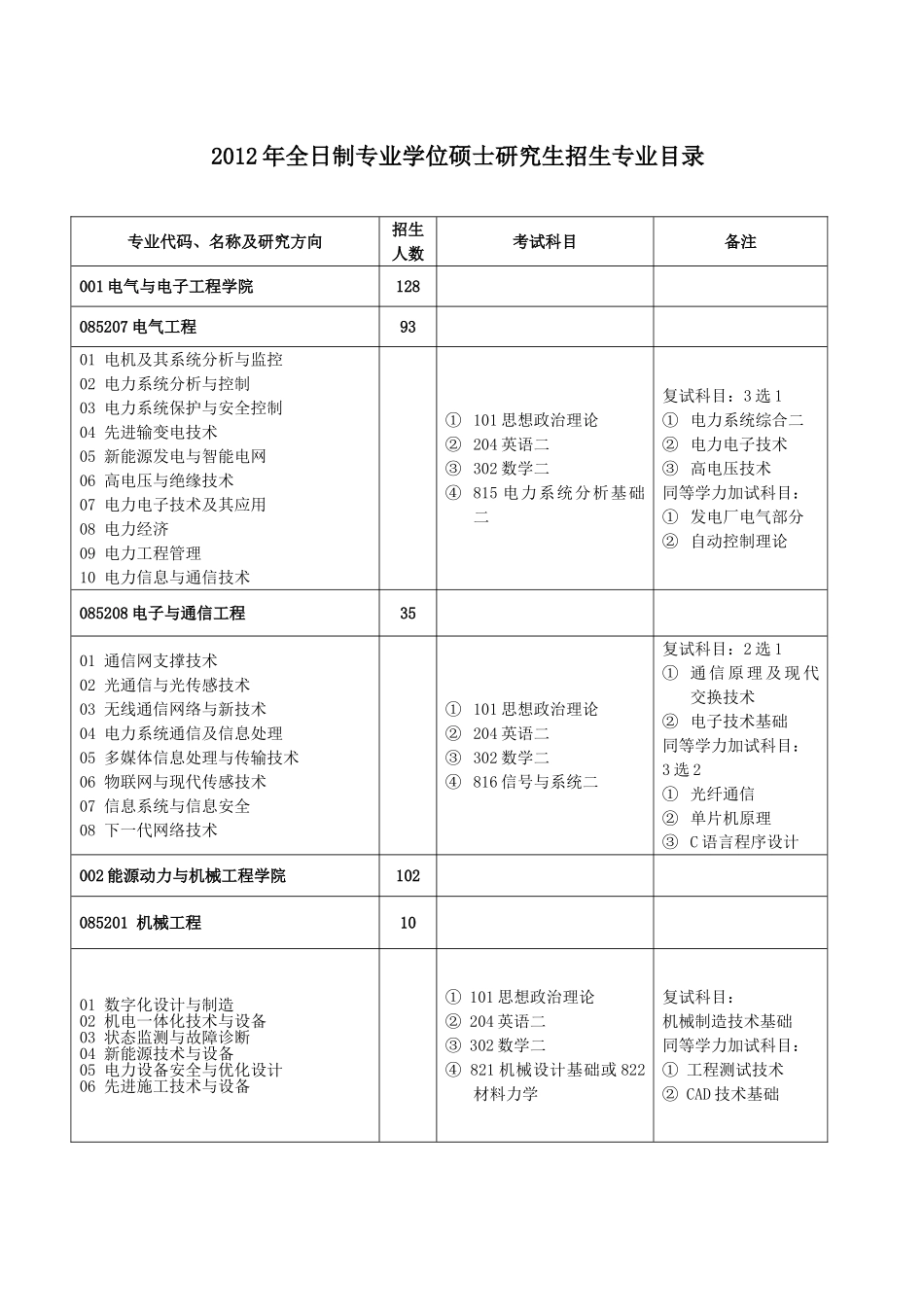 华北电力大学(北京)2012年全日制专业学位硕士研究生招生专业目录_第1页
