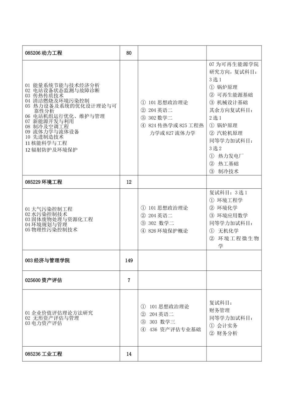华北电力大学(北京)2012年全日制专业学位硕士研究生招生专业目录_第2页