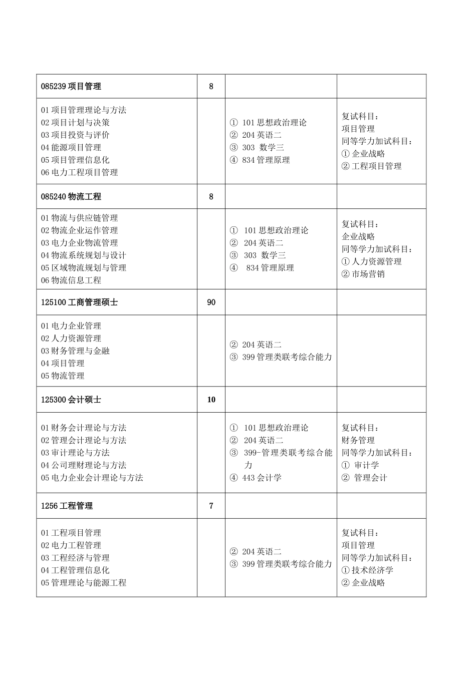 华北电力大学2011年全日制专业学位硕士研究生招生专业_第3页