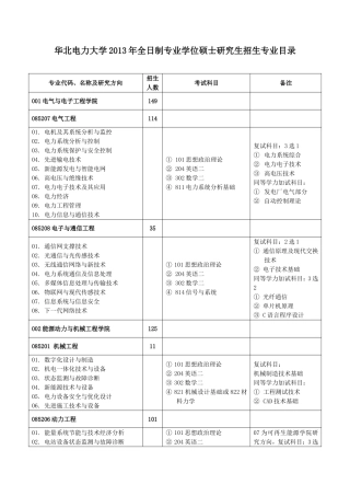 华北电力大学2013年全日制专业学位硕士研究生招生专业目录