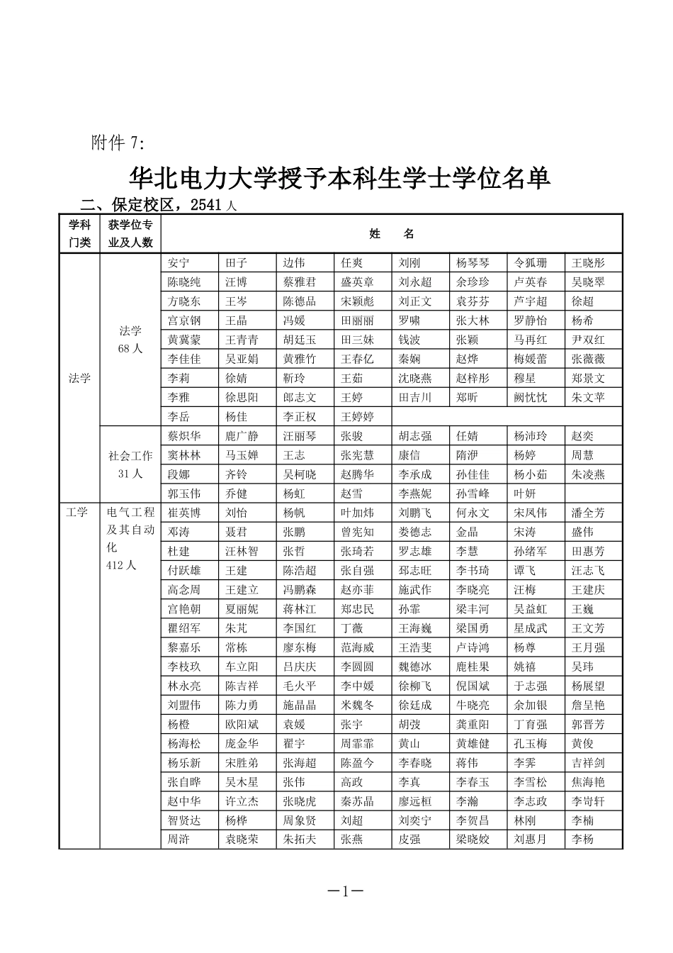 华北电力大学授予本科生学士学位名单_第1页