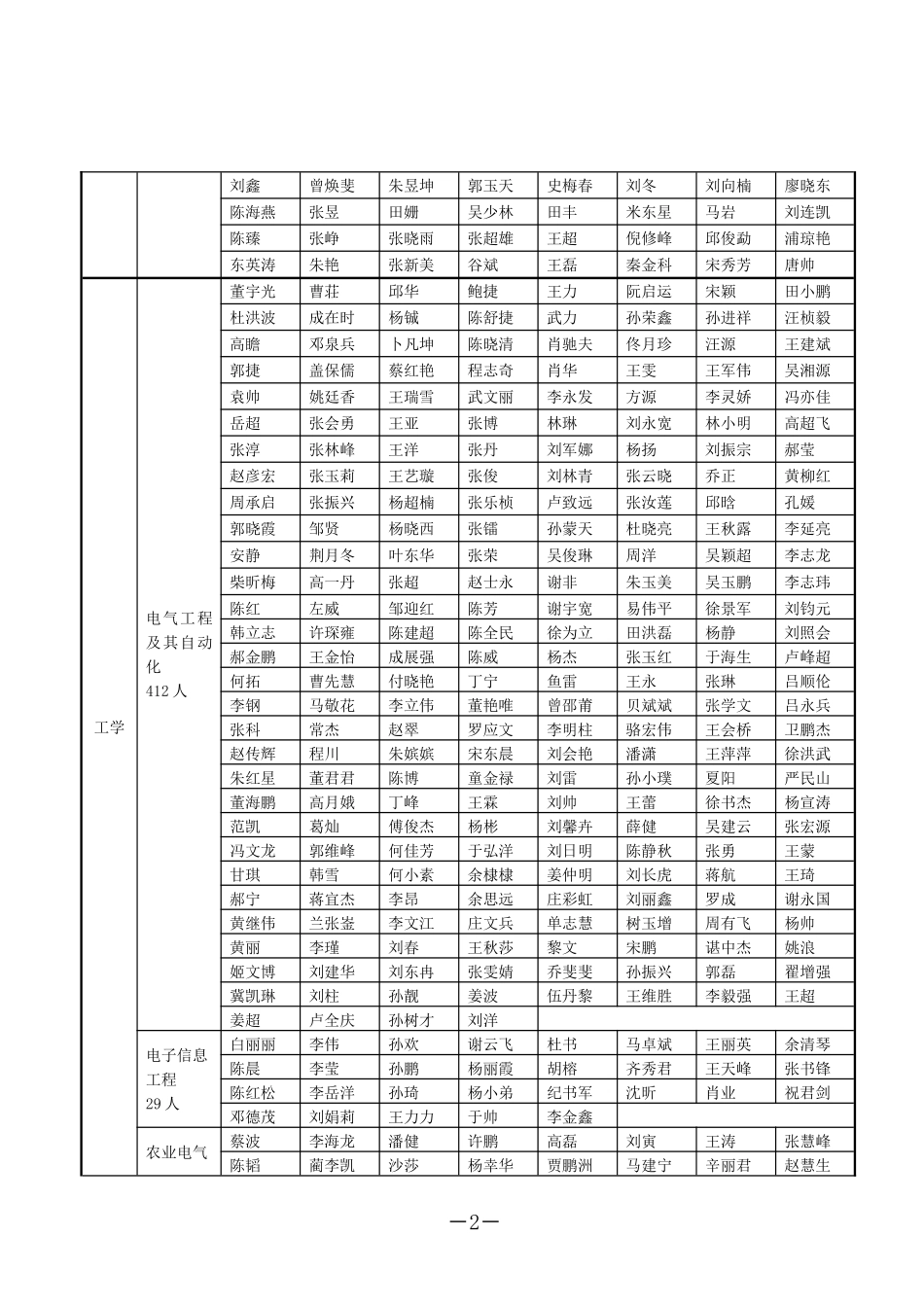 华北电力大学授予本科生学士学位名单_第2页