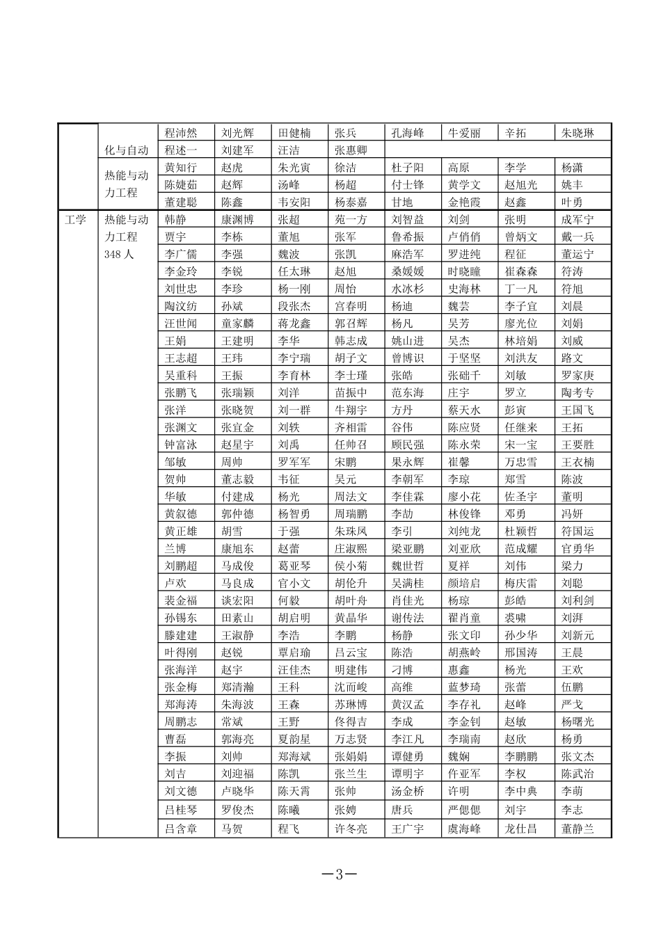 华北电力大学授予本科生学士学位名单_第3页