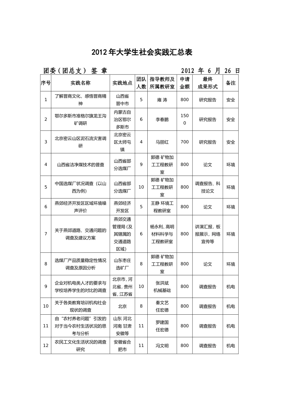 华北科技学院2012年大学生社会实践汇总表_第1页
