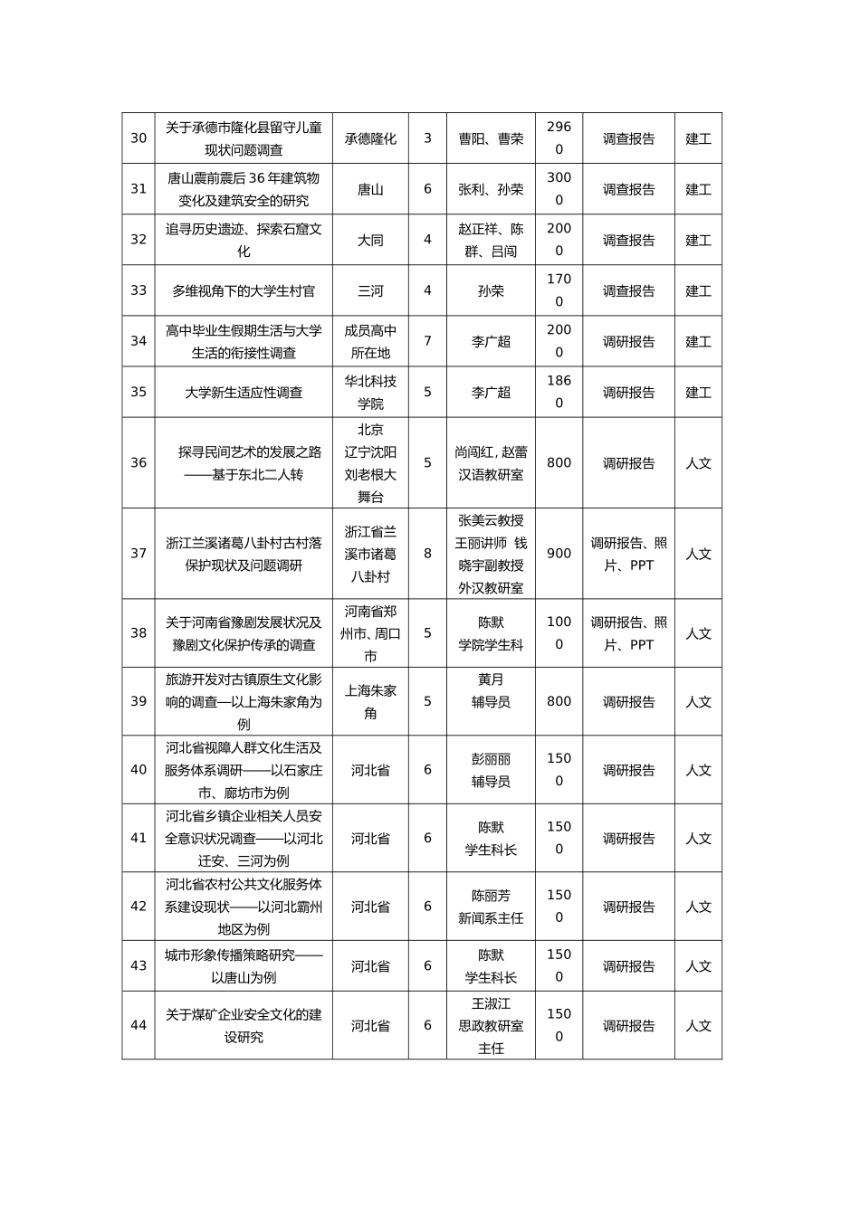 华北科技学院2012年大学生社会实践汇总表_第3页