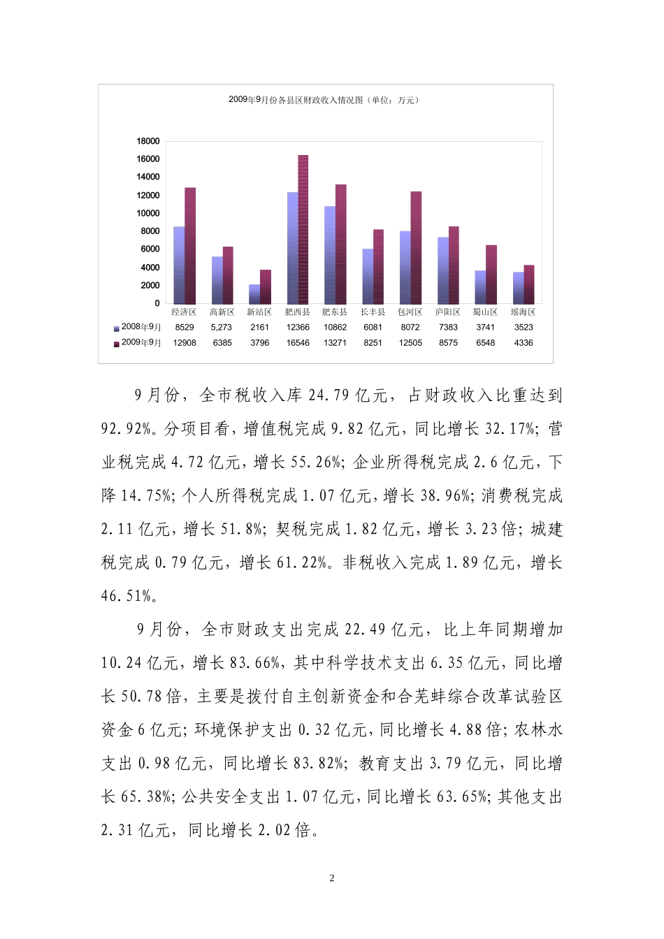 合肥市1-9月份财政预算执行情况分析_第2页