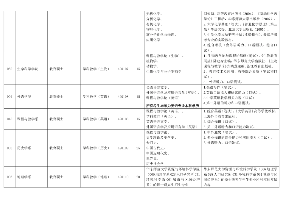 华东师范大学2009年全日制专业学位硕士研究生招生目录_第2页