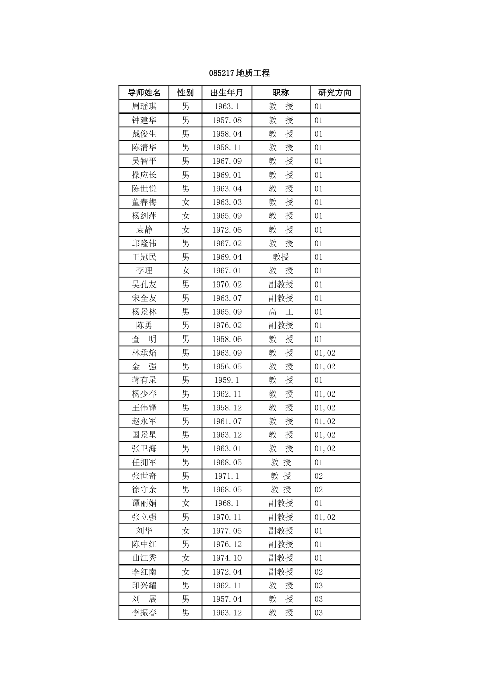华东石油大学2012年全体全日制专业学位硕士导师简介_第1页