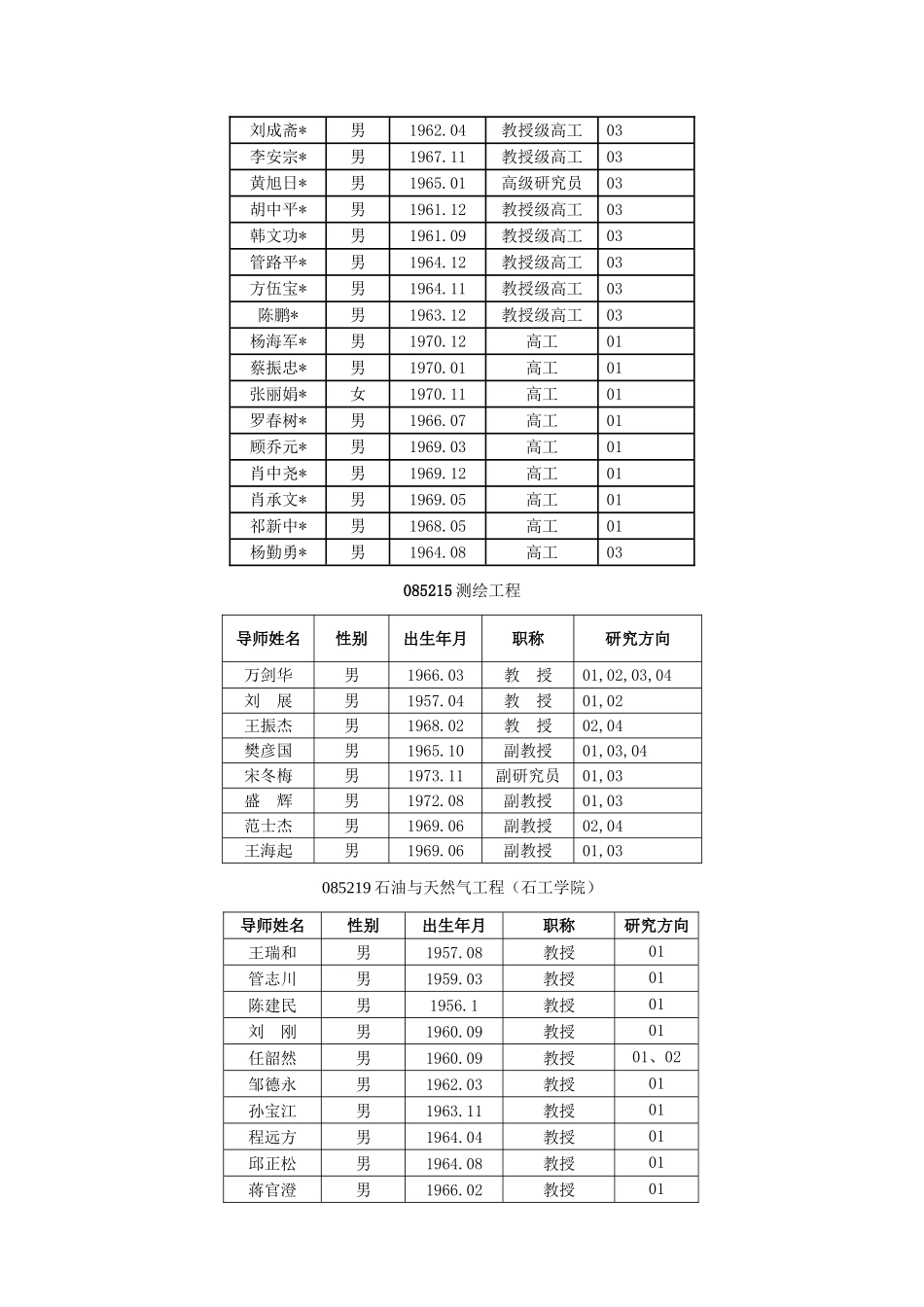 华东石油大学2012年全体全日制专业学位硕士导师简介_第3页