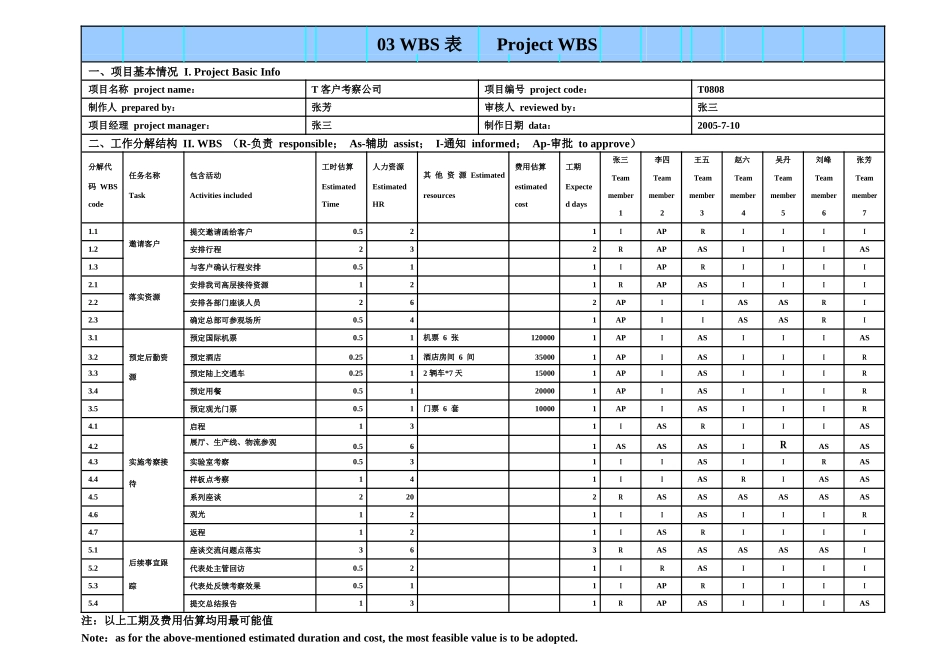 华为项目管理10大模板(可直接套用).pdf_第3页
