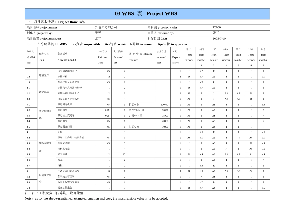 华为项目管理10大模板(可直接套用-非常实用)_第3页