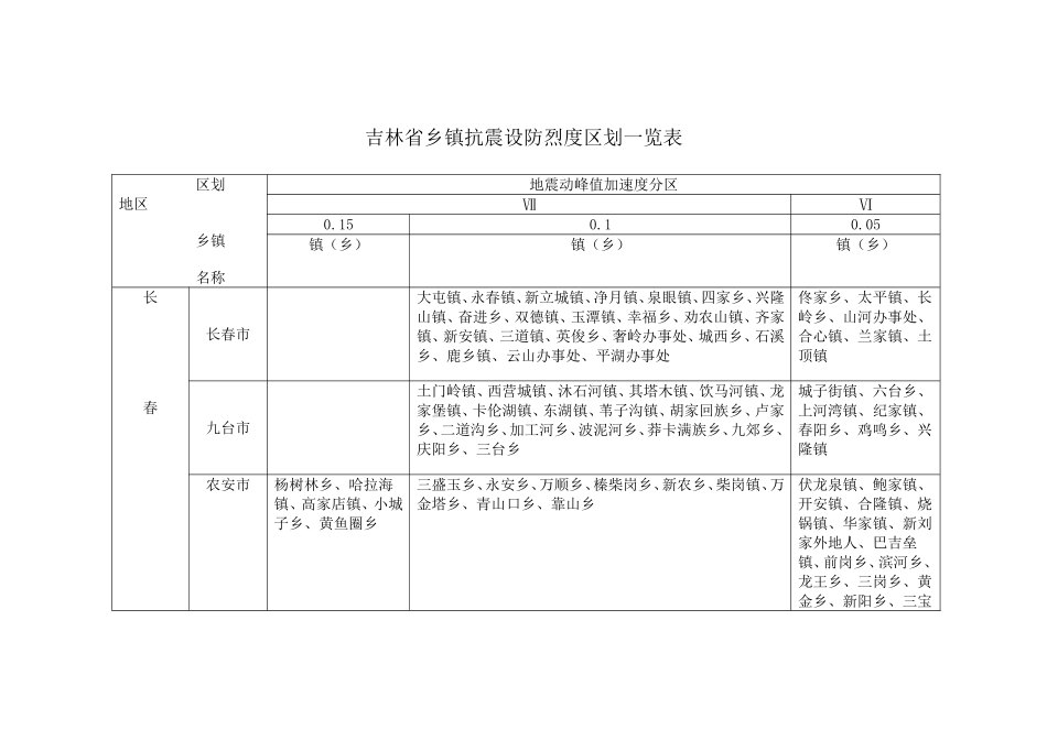 吉林省市(县)抗震设防烈度、设计基本地震加速度一览表_第2页