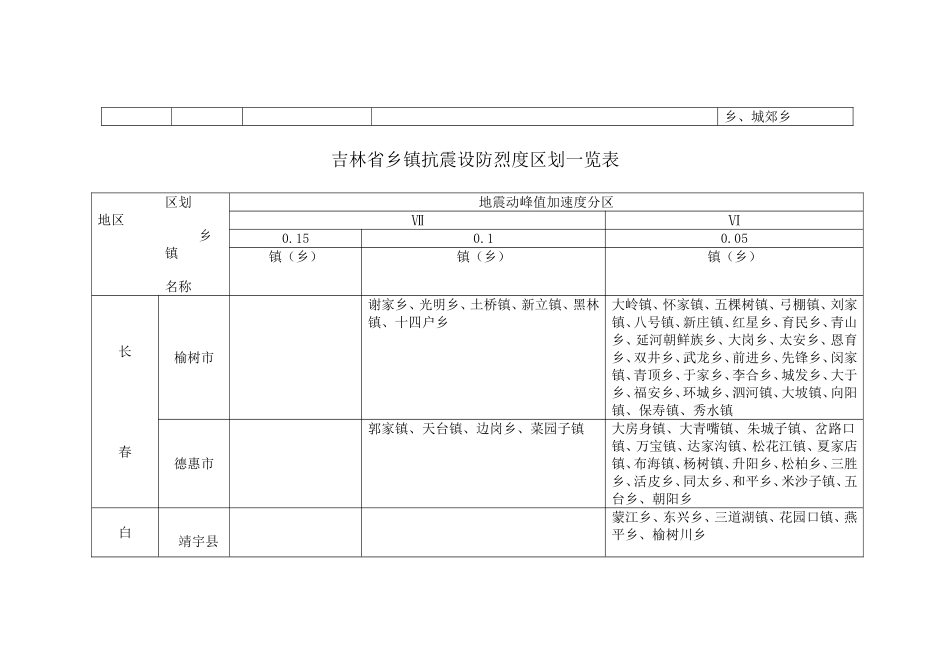 吉林省市(县)抗震设防烈度、设计基本地震加速度一览表_第3页