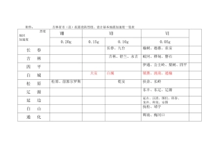 吉林省市(县)抗震设防烈度、设计基本地震加速度一览表