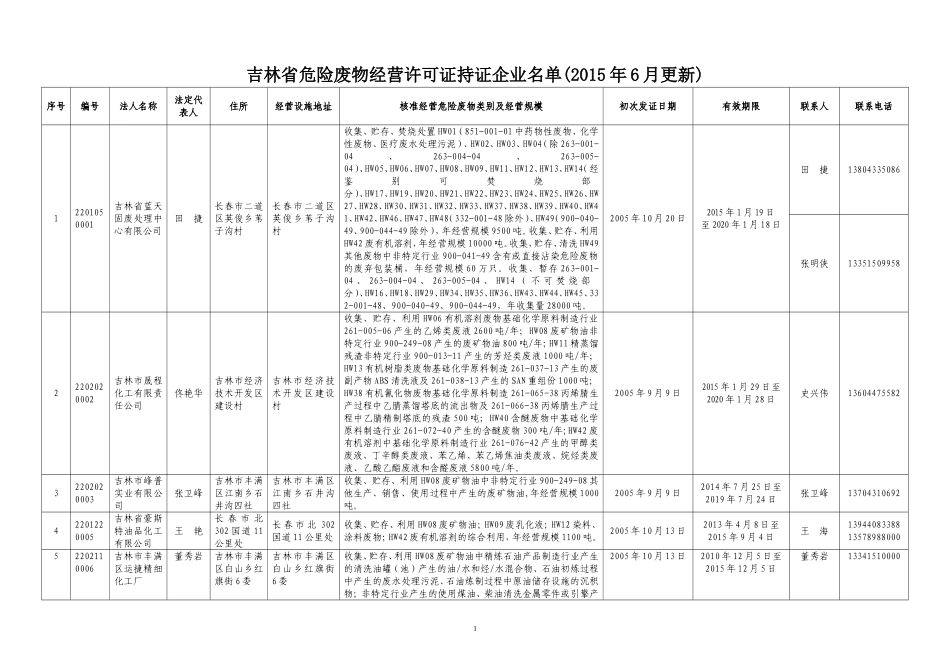 吉林省危险废物经营许可证持证企业名单(2015年6月更新)_第1页