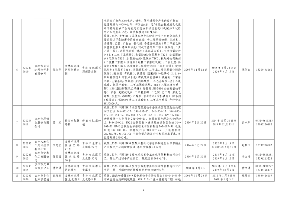 吉林省危险废物经营许可证持证企业名单(2015年6月更新)_第2页